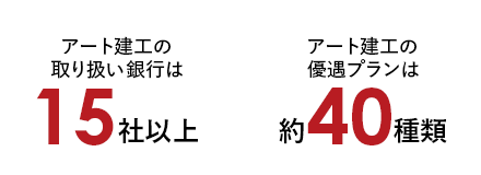 取り扱い銀行、優遇プラン