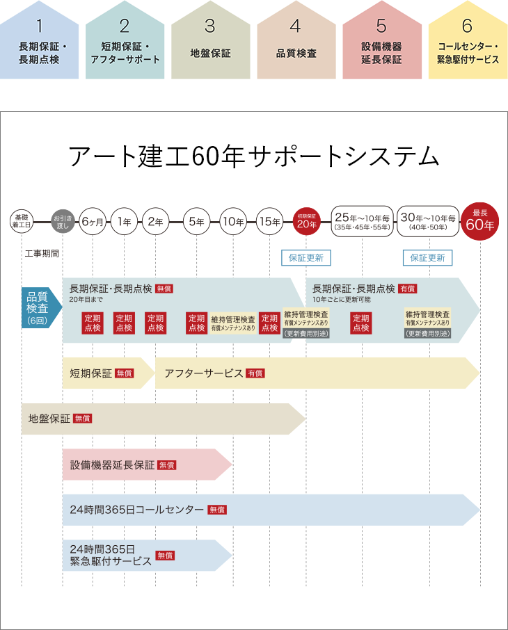 アート建工60年サポートシステム