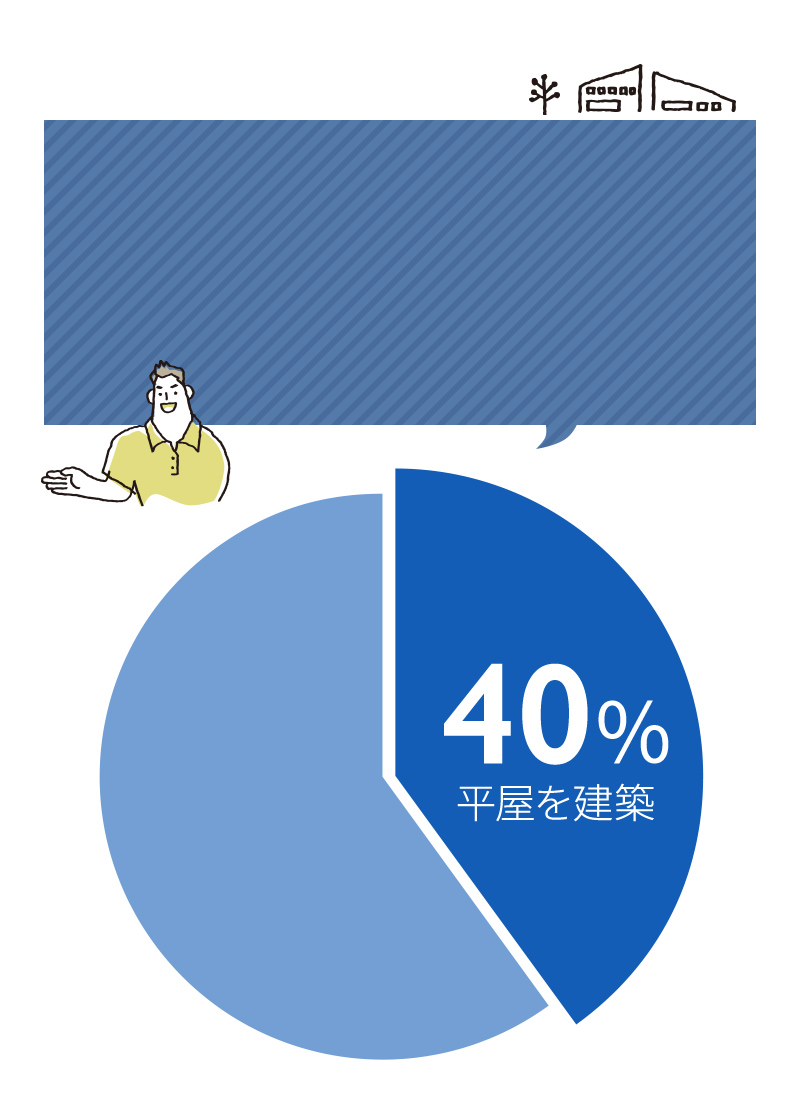 40%平屋を建築