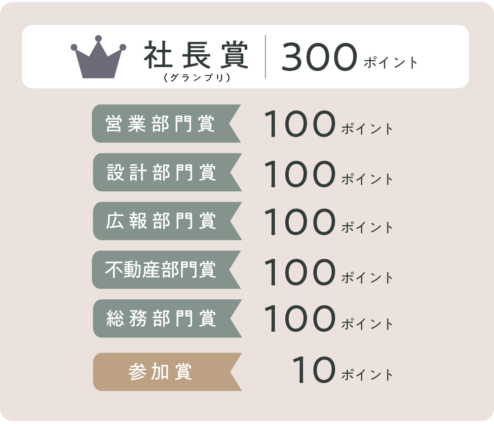 社長賞（グランプリ）30,000ポイント