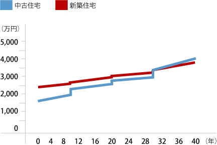 新築住宅と中古住宅の総コスト比較（40年間）