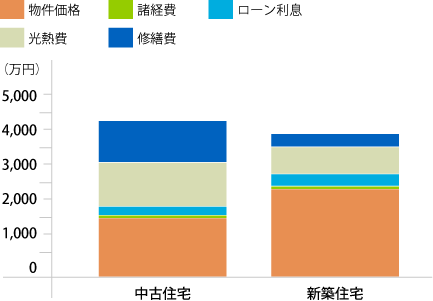 新築住宅と中古住宅の総コスト明細（40年間）