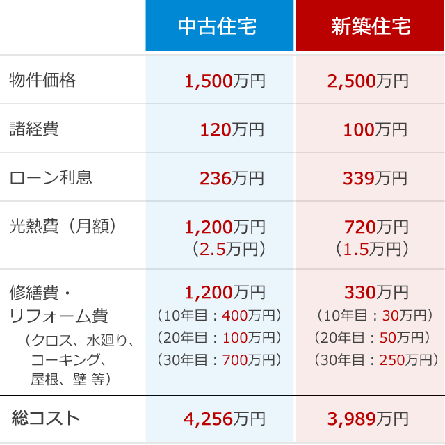 新築住宅 vs 中古住宅 買うならどっちが安い？／鳥取県米子市・境港市の新築・分譲住宅