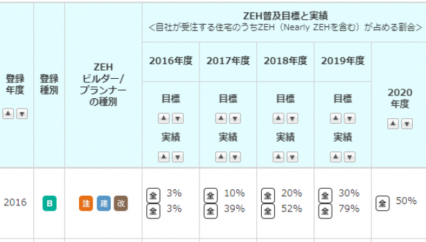 ZEHビルダー「5つ星」を獲得しました！⭐⭐⭐⭐⭐