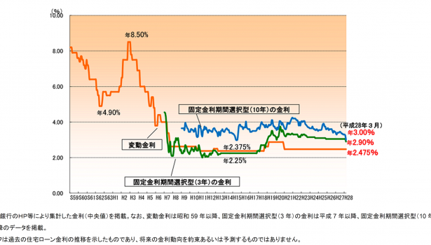 住宅ローン金利について